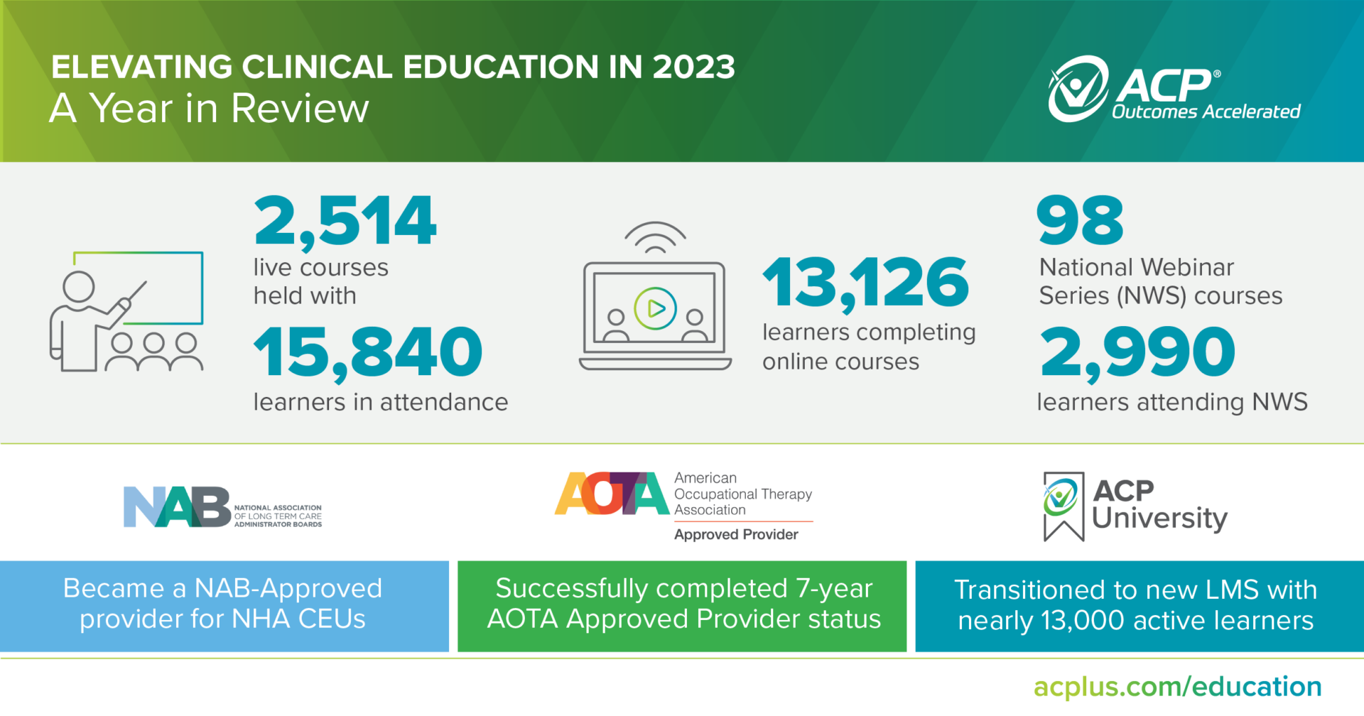 Elevating Clinical Education in 2023 A Year in Review ACPlus