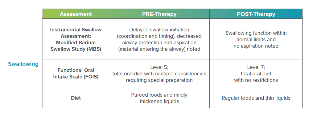 Addressing Swallow Function with E-Stim and sEMG Biofeedback