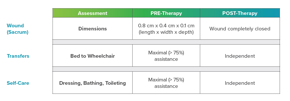 Accelerating Wound Healing & Restoring Mobility